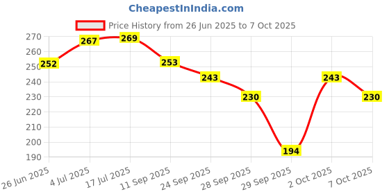 flipkart.com lakshminarayan sales 2PCS Toe Thumb Straightener Soft and Comfortable Toe Separator for Women lakshminarayan sales Price History Graph from 26 Jun 2025 to 7 Oct 2025