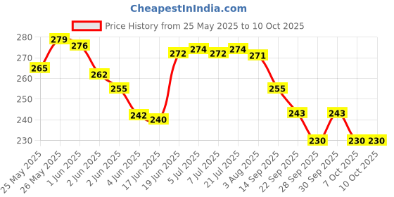 flipkart.com lakshminarayan sales 5 Metersx25 mm SelfAdhesive Hook and Loop Tape Fastener Roll for Indoor/Outdoor Stick-on Velcro lakshminarayan sales Price History Graph from 25 May 2025 to 10 Oct 2025