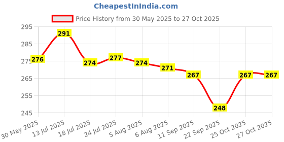 flipkart.com lakshminarayan sales 8pc Stainless Steel Gold Different Shape Coffee Spoons,Cutlery Kitchen Tableware Disposable Stainless Steel Cutlery Set lakshminarayan sales Price History Graph from 30 May 2025 to 26 Oct 2025