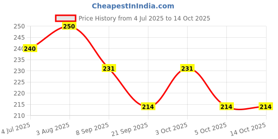 flipkart.com lakshminarayan sales Ampule Breaker Suitable for Home Daily or Medical Use, Cut The Ampoule Ampule Breaker,Ampule Cutter with 5 Replaceable Grinding Wheels(Blue) Bottle Opener lakshminarayan sales Price History Graph from 4 Jul 2025 to 14 Oct 2025
