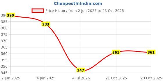 flipkart.com lakshminarayan sales Blue 3 fold Auto Open-close Travel Umbrella for Rain Windproof Strong for Rain Umbrella lakshminarayan sales Price History Graph from 2 Jun 2025 to 21 Oct 2025