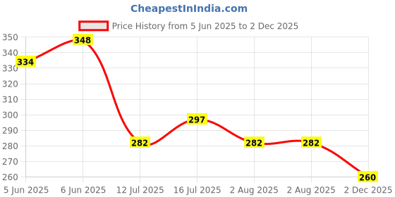 flipkart.com lakshminarayan sales cat grooming tool Pet Massaging Tool brush Self Cleaning Comb Basic Comb forCat lakshminarayan sales Price History Graph from 5 Jun 2025 to 2 Dec 2025