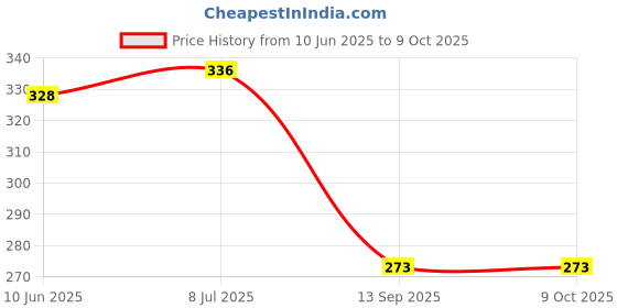 flipkart.com lakshminarayan sales Door Locks with Key for Cupboard,Cabinets,Fridge & Freezers,Child Security Locks lakshminarayan sales Price History Graph from 10 Jun 2025 to 8 Oct 2025