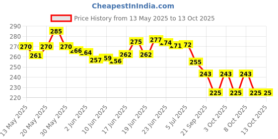 flipkart.com lakshminarayan sales Flowers Design Blossom Magic Wind Compact Umbrella for UV Protection & Rain Umbrella lakshminarayan sales Price History Graph from 13 May 2025 to 13 Oct 2025