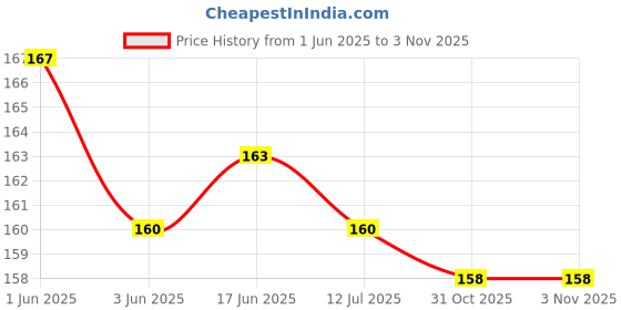 flipkart.com lakshminarayan sales Golden Ring Size Adjuster for Loose Rings Silicone Tightener for men or Women Silicone Ring lakshminarayan sales Price History Graph from 1 Jun 2025 to 2 Nov 2025