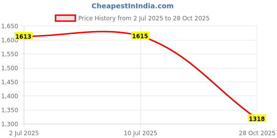 flipkart.com lakshminarayan sales Leather Ecosport with, Leather Gear lever boot Ecosport Gear Knob lakshminarayan sales Price History Graph from 2 Jul 2025 to 28 Oct 2025