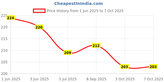 flipkart.com lakshminarayan sales Magic Practice Copy 4 Books And Number Drawing Alphabet Book lakshminarayan sales Price History Graph from 1 Jun 2025 to 7 Oct 2025