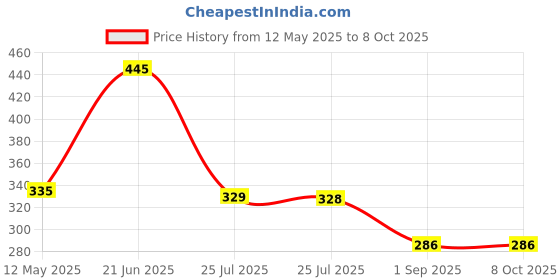 flipkart.com lakshminarayan sales Portable Bidet Spray for Travel with Angled Nozzle Spray, Retractable Handheld Bidet Nozzle lakshminarayan sales Price History Graph from 12 May 2025 to 8 Oct 2025