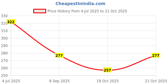 flipkart.com lakshminarayan sales Portable Reusable Dog & Cat Hair Fur Remove, Pet Hair Brush Furniture Clothing Lint Roller lakshminarayan sales Price History Graph from 4 Jul 2025 to 21 Oct 2025