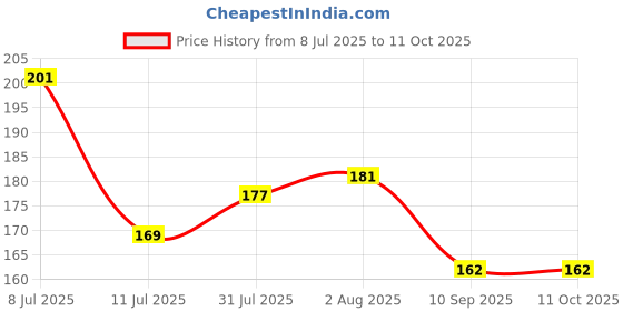 flipkart.com lakshminarayan sales Rectangular Pack of 1 Table Placemat lakshminarayan sales Price History Graph from 8 Jul 2025 to 9 Oct 2025