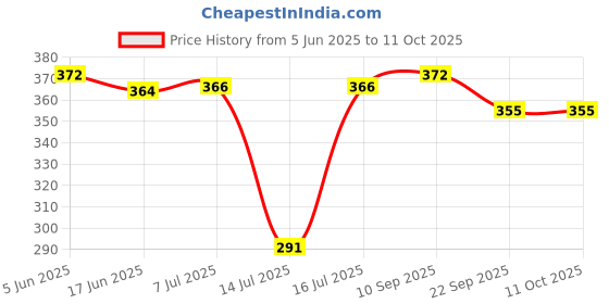 flipkart.com lakshminarayan sales Silicone Liners Non Stick Easy Clean Air Fryer mat Oven Baking Pack2 Square Airfryer Tray lakshminarayan sales Price History Graph from 5 Jun 2025 to 10 Oct 2025