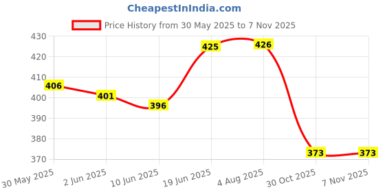 flipkart.com lakshminarayan sales Silicone Scar Removal Sheets, Scar Prevention and Treatment Scar Removal Crepe Bandage lakshminarayan sales Price History Graph from 30 May 2025 to 3 Nov 2025