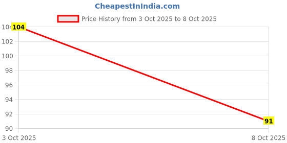 flipkart.com lakshminarayan sales Soft Stamper Scraper Polish Image Paint Stamp Nail Art Transparent lakshminarayan sales Price History Graph from 3 Oct 2025 to 8 Oct 2025