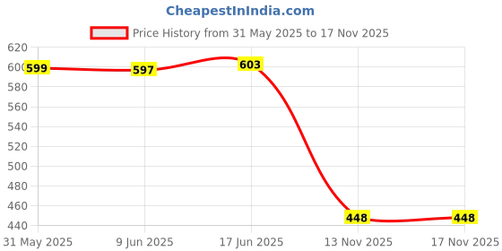 flipkart.com lakshminarayan sales Travel Compact Magic Umbrella 3 Fold Umbrella for Girls, Women for UV & Rain Umbrella lakshminarayan sales Price History Graph from 31 May 2025 to 17 Nov 2025