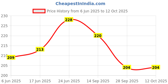 flipkart.com lakshminarayan sales Water Nozzle Saving Filter Faucet Spout Shower Turbo Flex 360 Instant Hands Free Faucet Swivel Spray Sink Hose for Bathroom Sink Kitchen Pillar Tap Faucet Faucet Nozzle lakshminarayan sales Price History Graph from 6 Jun 2025 to 10 Oct 2025