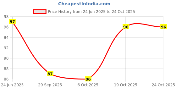 flipkart.com lakshmipati Unisex, Men, Women Shapewear lakshmipati Price History Graph from 24 Jun 2025 to 22 Oct 2025