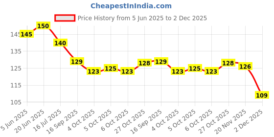 flipkart.com lakshmiprints poster Lord Hanuman Ji Poster For Room D12 Paper Print lakshmiprints poster Price History Graph from 5 Jun 2025 to 2 Dec 2025