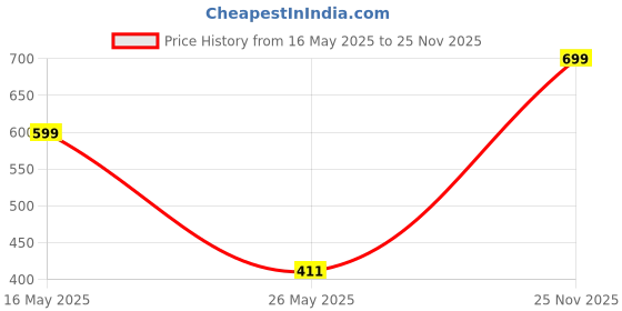 flipkart.com lakshy retail Ems Massager New lakshy retail Price History Graph from 16 May 2025 to 25 Nov 2025