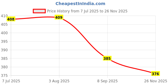 flipkart.com lakshya 138 LEDs 3.05 m Gold Flickering, Steady Star Rice Lights lakshya Price History Graph from 7 Jul 2025 to 26 Nov 2025