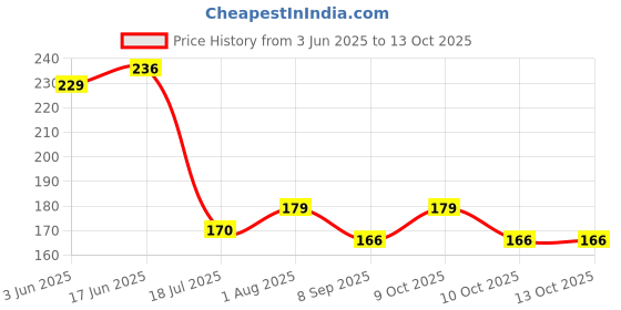 flipkart.com lakshya 16 LEDs 3.05 m Gold Steady Clip Rice Lights lakshya Price History Graph from 3 Jun 2025 to 13 Oct 2025