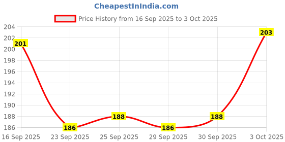 flipkart.com lakshya 16 LEDs 4 m Gold Steady Star Rice Lights lakshya Price History Graph from 16 Sep 2025 to 3 Oct 2025