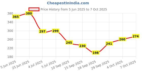 flipkart.com lakshya 200 LEDs 3 m White Flickering String Rice Lights lakshya Price History Graph from 5 Jun 2025 to 4 Oct 2025