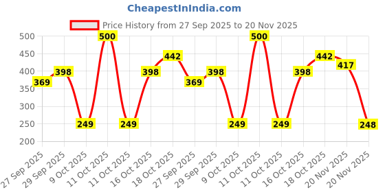 flipkart.com lakshya 270 LEDs 60 m Multicolor Color Changing, Flickering, Steady Bulb Rice Lights lakshya Price History Graph from 27 Sep 2025 to 20 Nov 2025
