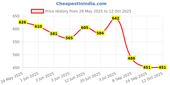 flipkart.com lakshya 3D Car Seat Back Organizer with 10 Pockets and Meal Tray Car Multi Pocket lakshya Price History Graph from 29 May 2025 to 11 Oct 2025