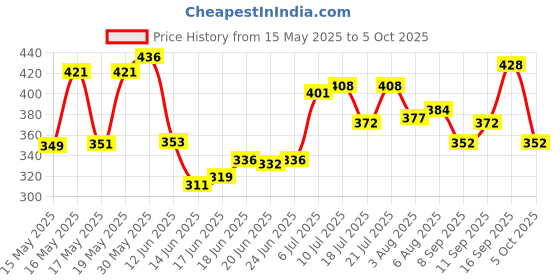 flipkart.com lakshya collections Trendy Bangle Box With 3 Rods And Number Lock system To Carry Bangles Vanity Box lakshya collections Price History Graph from 15 May 2025 to 5 Oct 2025