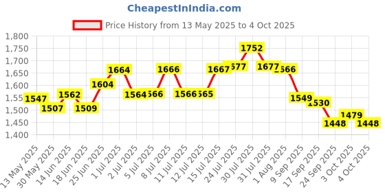 flipkart.com lakshya craft Steel Grocery Container- 3500 ml, 3000 ml, 2000 ml, 1500 ml, 1000 ml, 700 ml, 500 ml, 400 ml, 300 ml lakshya craft Price History Graph from 13 May 2025 to 4 Oct 2025