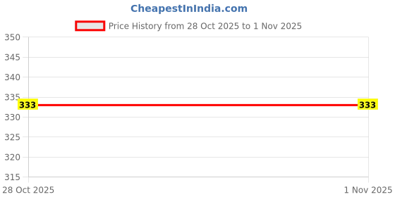 flipkart.com lakshya Pillar 02 Candle lakshya Price History Graph from 19 Sep 2025 to 28 Oct 2025