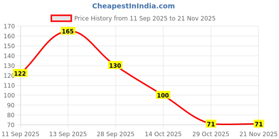 flipkart.com lakshyaenp Mala Jap counter Digital Tally Counter lakshyaenp Price History Graph from 11 Sep 2025 to 21 Nov 2025