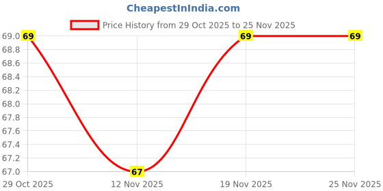 flipkart.com lakshyaenp Mala Jap counter Digital Tally Counter lakshyaenp Price History Graph from 29 Oct 2025 to 25 Nov 2025