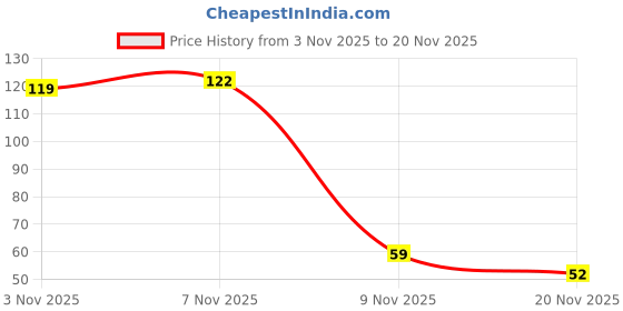 flipkart.com lakshyaenp Mala Jap counter Digital Tally Counter lakshyaenp Price History Graph from 3 Nov 2025 to 20 Nov 2025