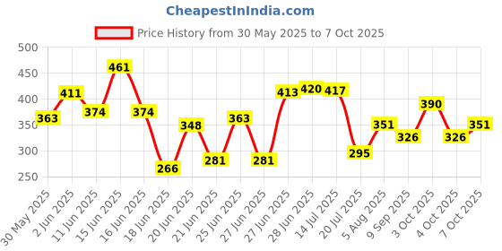 flipkart.com lakshyalight Tairy Table Lamp lakshyalight Price History Graph from 30 May 2025 to 6 Oct 2025