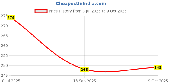 flipkart.com Lakya T 9 TRIMMER Trimmer 50 min Runtime 4 Length Settings Price History Graph from 8 Jul 2025 to 9 Oct 2025