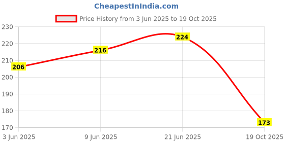 flipkart.com lakyou beauty 9in1 BB Cream | Light Coverage | 24-Hour Wear | Hydration | SPF 15 | Even Tone Foundation lakyou beauty Price History Graph from 3 Jun 2025 to 19 Oct 2025