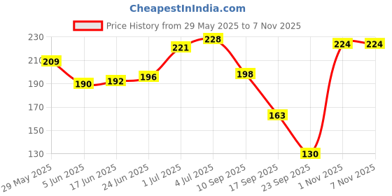 flipkart.com lakyou beauty Bold and Black Kajal | Non-Transfer | Jet Black | Smudge-Proof Perfection lakyou beauty Price History Graph from 29 May 2025 to 1 Nov 2025