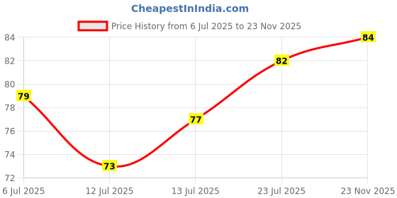 flipkart.com lakyou beauty Dark Brown Eyebrow Pencil | Smooth & Long-Lasting | With Spoolie for Blending lakyou beauty Price History Graph from 6 Jul 2025 to 23 Nov 2025