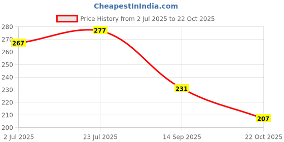 flipkart.com lakyou beauty Ultra HD Invisible Cover Foundation, Lightweight, Full Coverage, Natural Finish Foundation lakyou beauty Price History Graph from 2 Jul 2025 to 22 Oct 2025