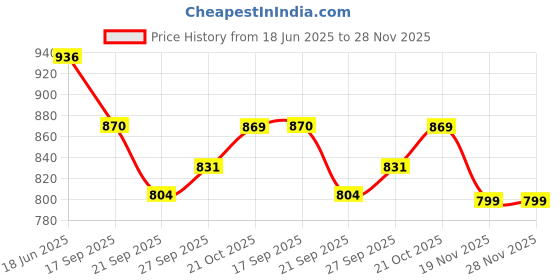 flipkart.com amblitz Lal A4 Notebook Unruled 500 Pages amblitz Price History Graph from 18 Jun 2025 to 28 Nov 2025