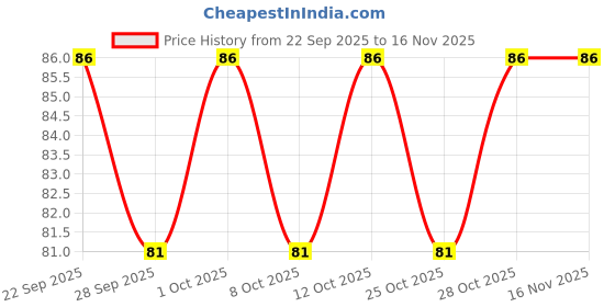 flipkart.com baidyanath Lal Dant Manjan - 200 Gm, Ayurvedic Tooth Powder baidyanath Price History Graph from 22 Sep 2025 to 16 Nov 2025
