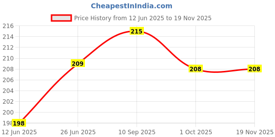 flipkart.com baidyanath Lal Dant Manjan - 200 Gm, Ayurvedic Tooth Powder (Pack of 3) baidyanath Price History Graph from 12 Jun 2025 to 18 Nov 2025