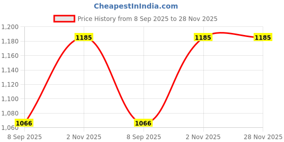 flipkart.com lal dayal lde1008372 Jug Glass Set lal dayal Price History Graph from 8 Sep 2025 to 28 Nov 2025