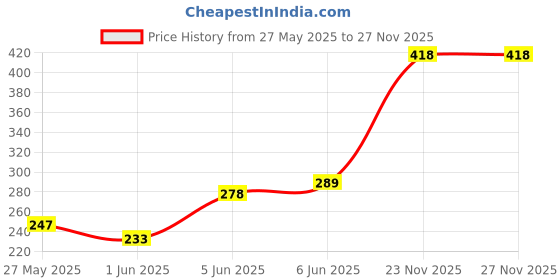 flipkart.com lal ghoda LALGHODA Conventional Engine Oil lal ghoda Price History Graph from 27 May 2025 to 26 Nov 2025