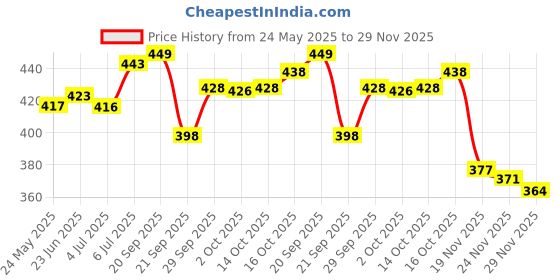 flipkart.com dabur Lal Tail dabur Price History Graph from 24 May 2025 to 29 Nov 2025