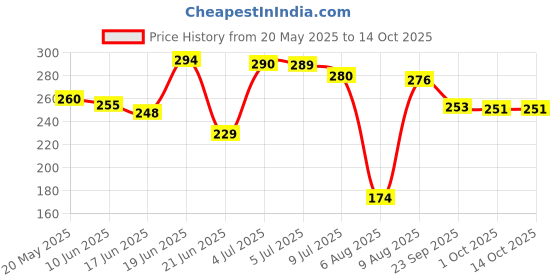 flipkart.com dabur Lal Tail 100ml Baby Massage Oil dabur Price History Graph from 20 May 2025 to 13 Oct 2025