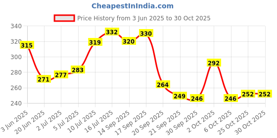 flipkart.com dabur Lal Tail – 150ml (50ml,Pack of 3) | Ayurvedic Baby Massage Oil | dabur Price History Graph from 3 Jun 2025 to 30 Oct 2025