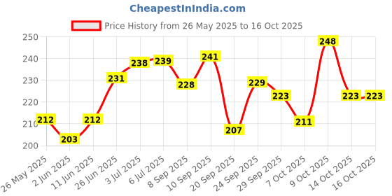 flipkart.com dabur LAL TAIL 200 ml dabur Price History Graph from 26 May 2025 to 16 Oct 2025