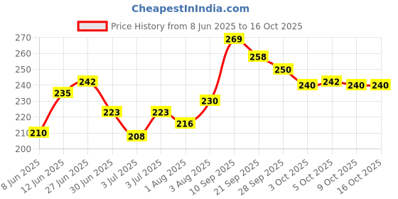 flipkart.com dabur lal-tail-200ml dabur Price History Graph from 8 Jun 2025 to 15 Oct 2025
